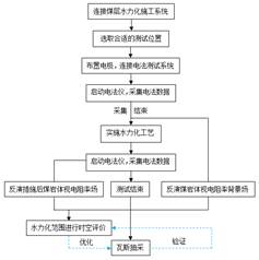 chaobibiwang基于直流电法的煤层增透措施效果快速检验技术